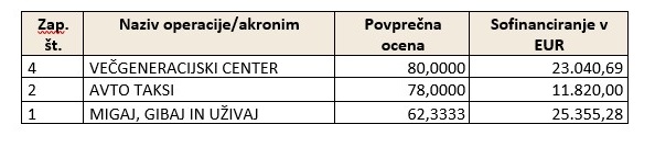 Potrjene operacije 1 rok tabela