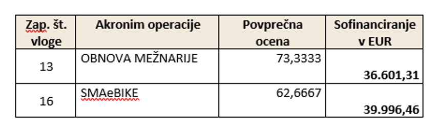 Slika Potrjene vloge 2.rok